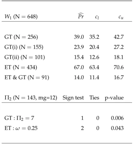 Table 5: Probability estimates c Pr, 95% confidence bounds (c l and c u ), and test statistics of the Sign test (two-sided) based on matching group (mg) averages