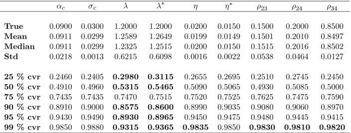 Table 3: Simulations’results for the parameters estimations (4 years sample) c c 23 24 34 True 0.0900 0.0300 1.2000 1.2000 0.0200 0.0150 0.1500 0.2000 0.8500 Mean 0.0911 0.0299 1.2589 1.2649 0.0199 0.0149 0.1501 0.2010 0.8497 Median 0.0911 0.0299 1.2325 1.