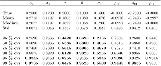 Table 4: Simulations’results for the parameters estimations (4 years sample) s s 12 13 14 True 0.2500 0.1200 0.2000 0.1000 0.1500 -0.1000 -0.2500 -0.3000 Mean 0.2715 0.1197 0.1605 0.1089 0.1676 -0.0976 -0.2493 -0.2997 Median 0.2677 0.1197 0.1622 0.1058 0.1