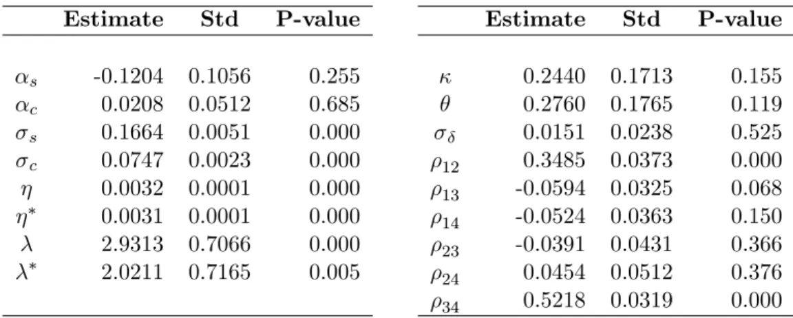 Table 8: Summary Statistics for daily observations between 01/03/2005 and 12/29/2006 Estimate Std P-value s -0.1204 0.1056 0.255 c 0.0208 0.0512 0.685 s 0.1664 0.0051 0.000 c 0.0747 0.0023 0.000 0.0032 0.0001 0.000 0.0031 0.0001 0.000 2.9313 0.7066 0.000 2