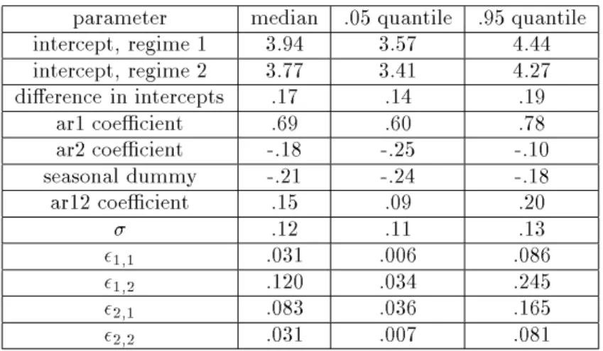 Table 3.1: Housing Starts: Selected Quantiles of Marginal Posteriors of Parameters