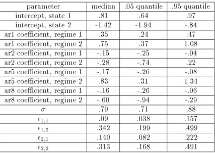 Table 3.2: Dierenced Industrial Production: Selected Quantiles of Marginal Posteriors of Parameters