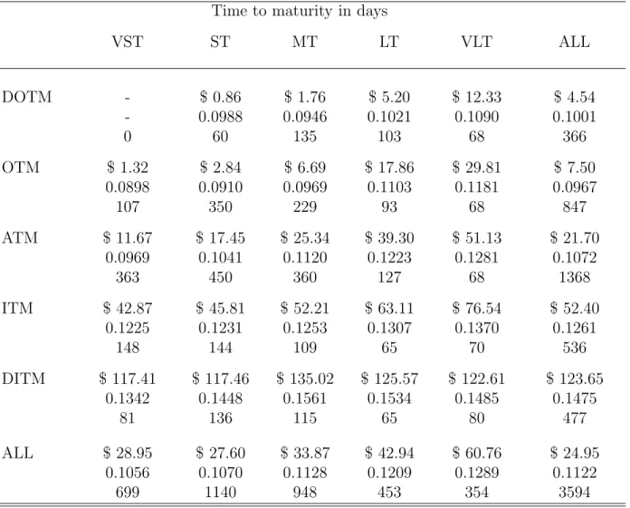 Table I: Properties of the S&amp;P 500 index options data set (Calls)