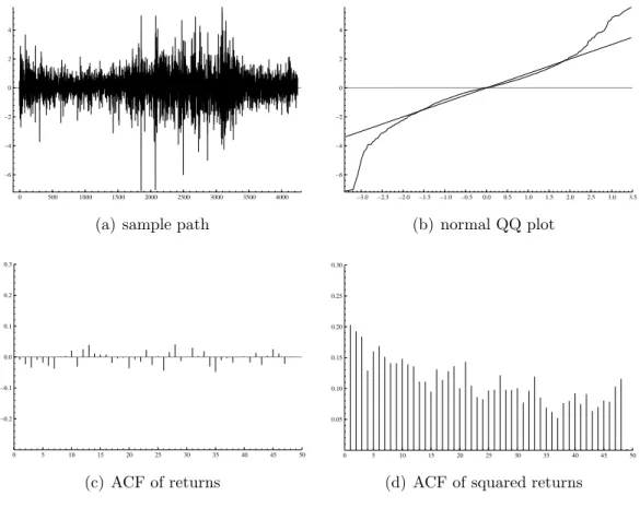 Figure 2: Properties of the S&amp;P 500 returns