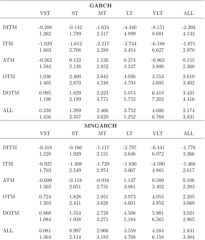 Table VII: Dollar losses for Puts
