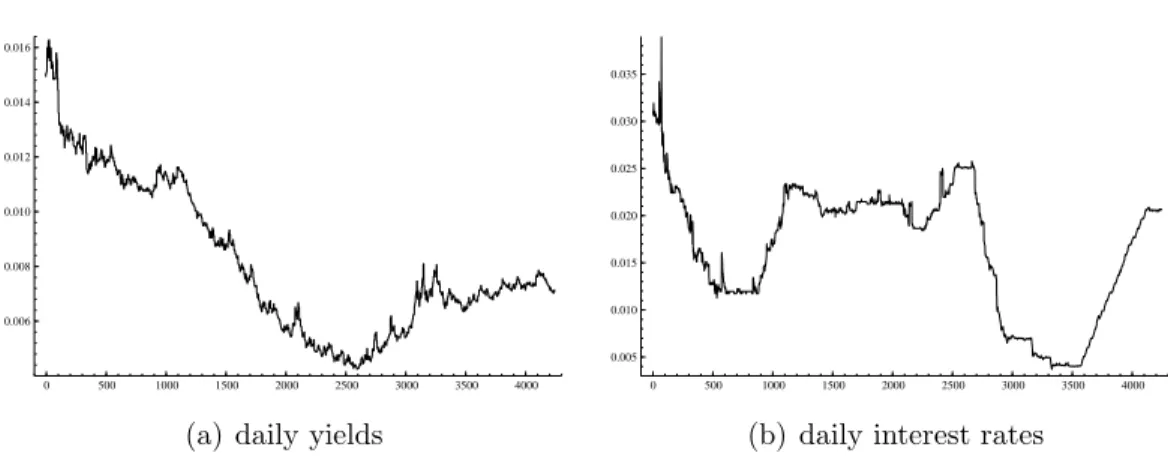 Figure 3: Sample paths of the dividend yield and interest rate