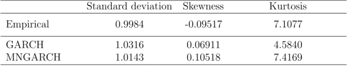Table V: Empirical and implied moments of the returns (week 1) Simulated moments using 50,000 draws for the GARCH and MNGARCH models.