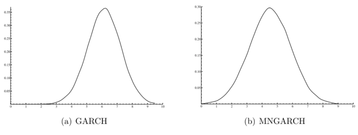Figure 4: Posterior marginal densities of ν