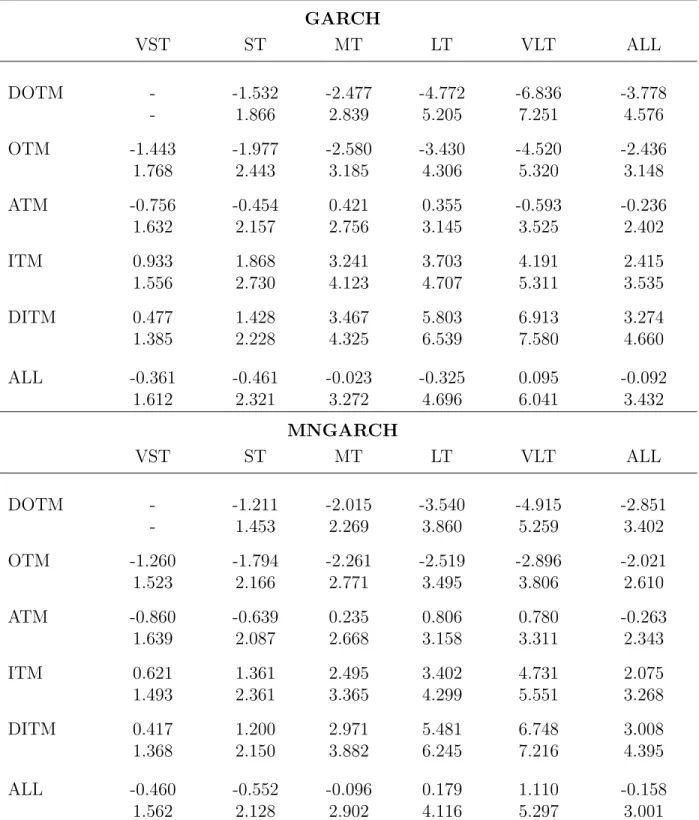 Table VI: Dollar losses for Calls