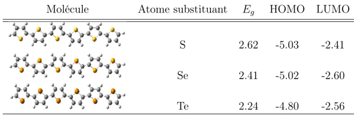 Tableau 2.IV – Propriétés de polymères avec diﬀérents atomes substituants. Les résultats sont en eV.