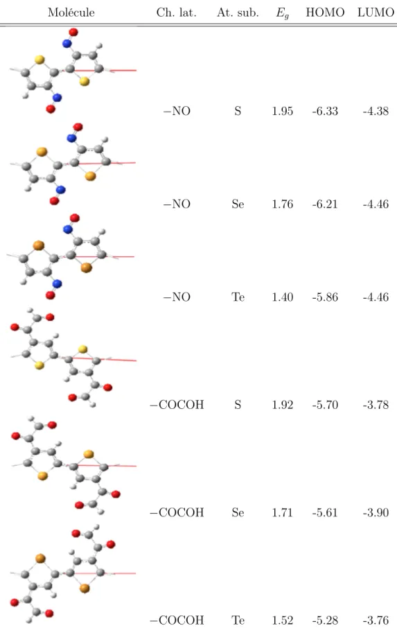 Tableau 2.V – Propriétés de polymères avec diﬀérentes combinaisons d’atomes sub- sub-stituants et de chaînes latérales