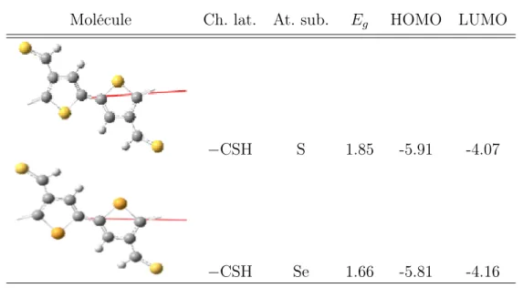 Tableau 2.VI – Propriétés de polymères avec diﬀérentes combinaisons d’atomes substituants et de chaînes latérales (suite)
