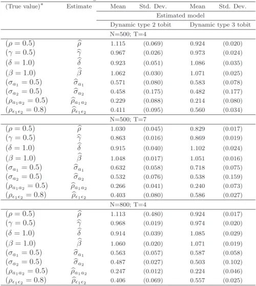 Table 5: ML estimates based on 200 replications and 2-point Gauss-Hermite quadrature: