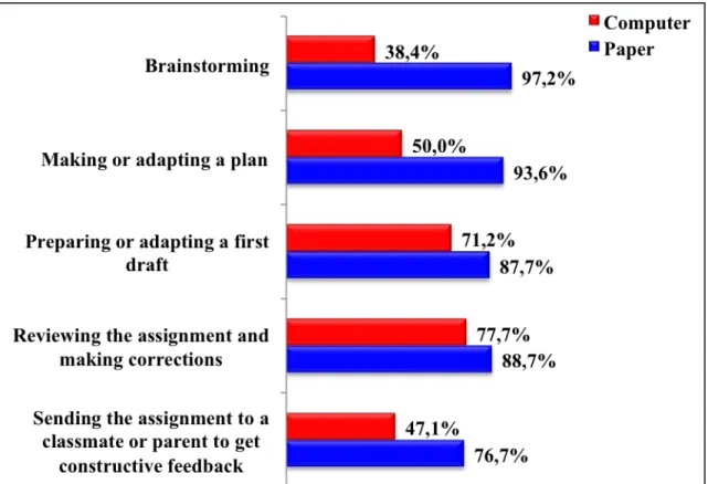 Figure 3.   Teachers’ perceptions of teaching writing  strategies using paper or technologies.