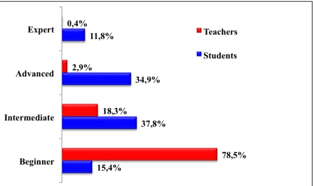 Figure 10.  Teachers’ and students’ perceptions about the  students’ level of expertise in judging  the validity of found information.