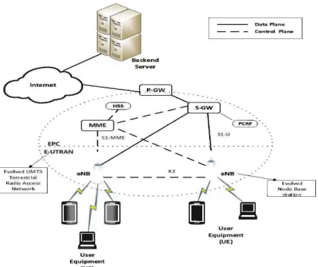 Figure 1.1 LTE Network Entities [2] 