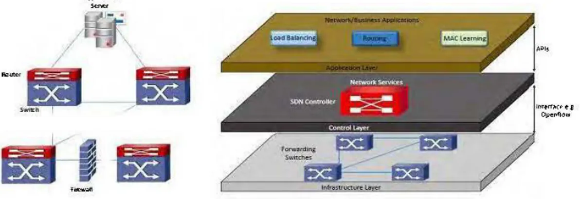 Figure 2.1 Traditional network layers versus logicallayers in a SDNNetwork [30] 