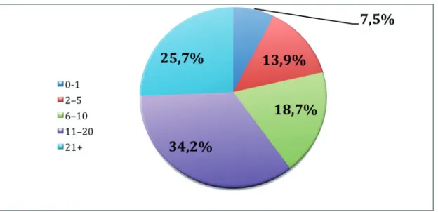 Figure 1.  Years of teaching experience among  teachers (%).