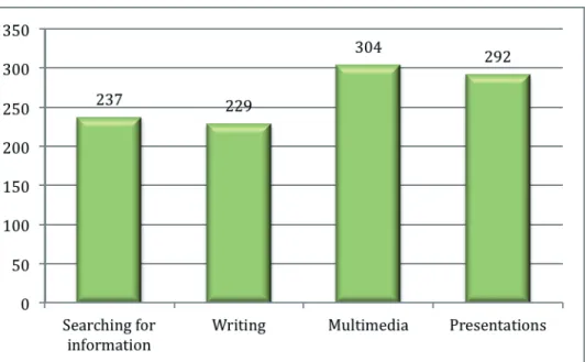 Figure 3.   Pedagogical activities performed with laptops in the classroom as reported by students (real numbers).