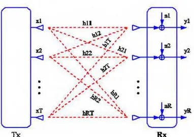 Figure 2.1 Schéma bloc d'un système MIMO [1] 