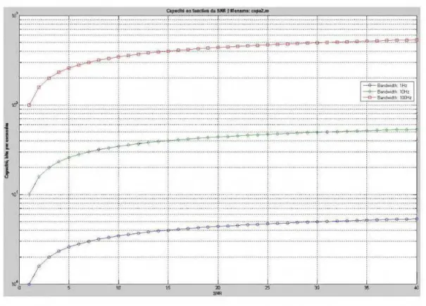 Figure 2.2 Capacités en fonction du SNR [6] 