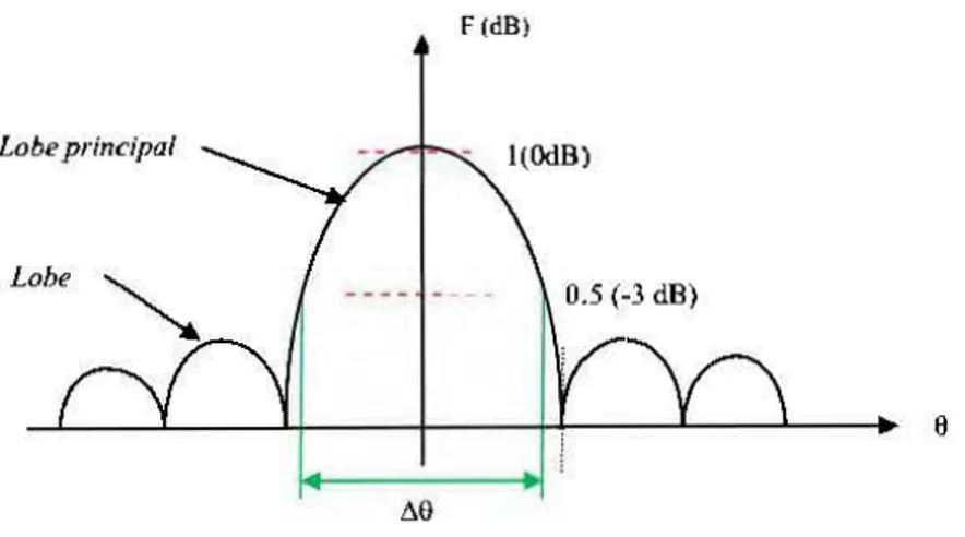Figure 3.2  Le diagramme de rayonnement et l' angle d 'ouverture [8] 