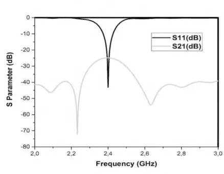 Figure 3. 7 Paramètres S mesurés pour l'antenne MIMO à polarisation circulaire  La figure  3.7  présente  les  résultats  de  mesure des  pertes de  retour  Sn  et le  couplage  mutuel  S 21 