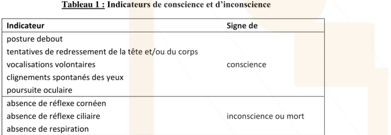 Tableau 1 : Indicateurs de conscience et d’inconscience 
