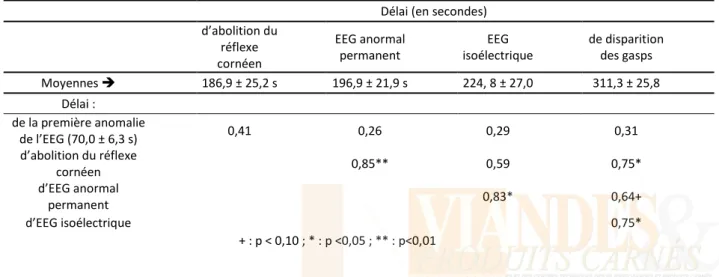 Tableau 3 : Corrélations entre différents indicateurs de l’installation progressive de l’inconscience après une  saignée directe (d’après les données sur 8 veaux de Newhook et Blackmore, 1982b) 