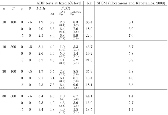 Table 1. F DR and estimates of F DR (%) for di¤erent classi…cation schemes
