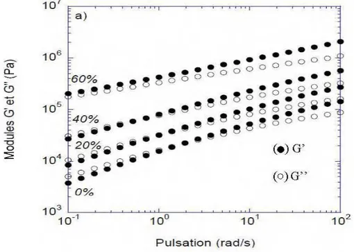 Figure 1.13: Évolution des modules de stockage et de perte des CBP  PEHD/sciures fines à  170°C (Godard et  al., 2008) 
