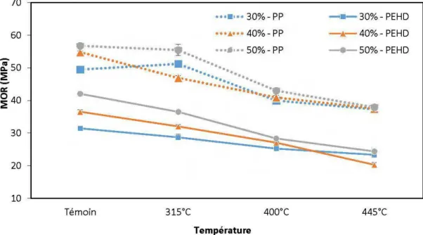 Figure 3.1: Variation du MOR en traction des CBP de différents taux de fibres  en fonction de la température du traitement 