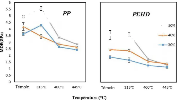 Figure 3.6: Modules d'élasticité en flexion des CBP de différents taux de fibres  en fonction de la température du traitement