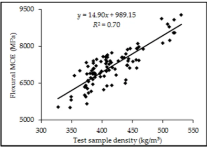 Figure 3. Relationship between test sample density and flexural modulus of elasticity
