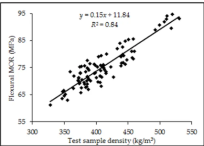Figure 4. Relationship between test sample density and flexural modulus of rupture. 