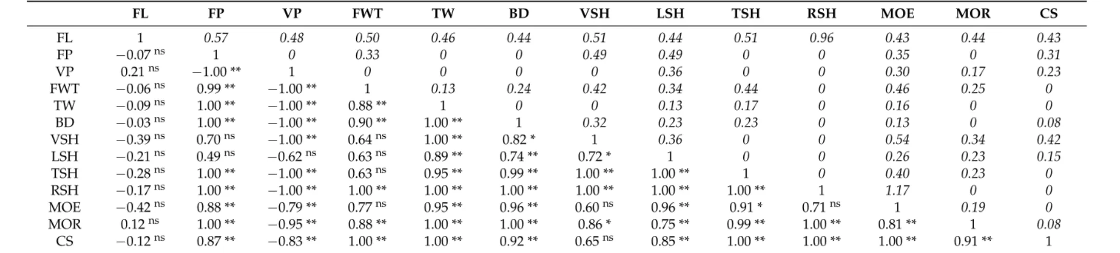 Table 6. Estimated genotypic correlations (below diagonal) and standard errors (above diagonal, in Italic) for the anatomical, physical, and mechanical properties of hybrid poplar clones.