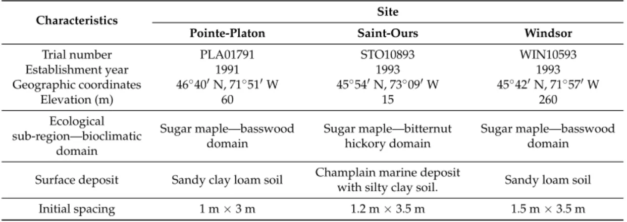 Table 1. Site characteristics of hybrid poplar clonal trials.