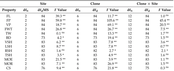 Table 4. Analysis of variance on selected wood properties of hybrid poplars.