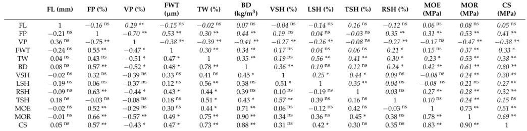 Table 5. Pearson correlation coefficients among the anatomical, physical, and mechanical properties of hybrid poplar clones