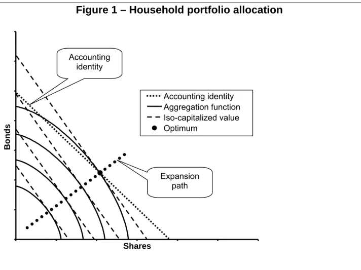 Figure 1 – Household portfolio allocation 