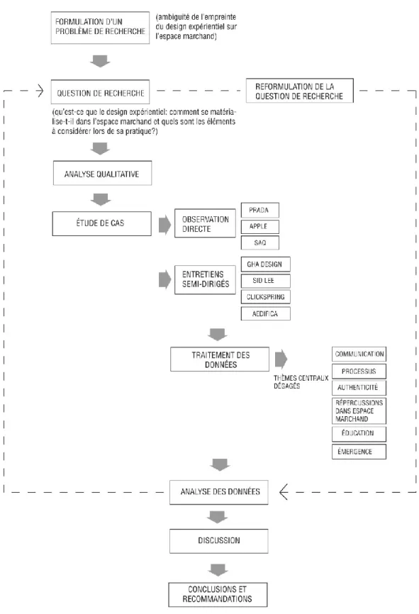 Figure 11  Schéma du processus méthodologique. 