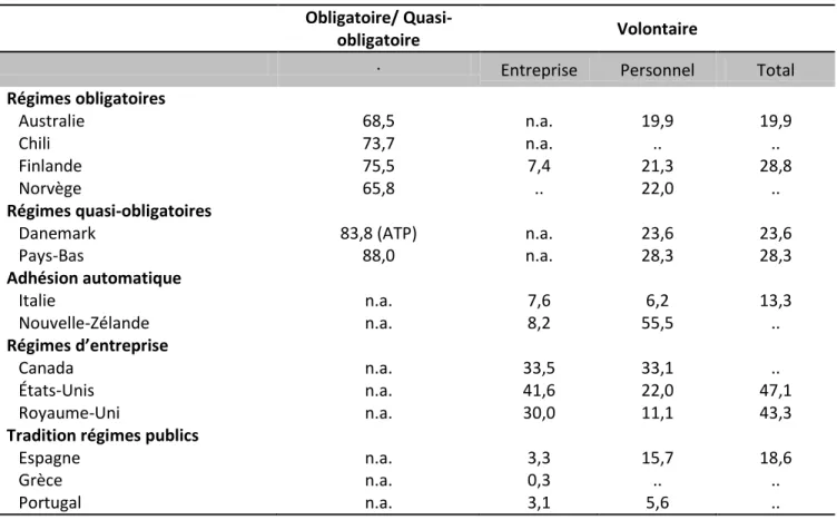 Tableau 2  Couverture des régimes privés de retraite - Comparaison internationale, 2010 