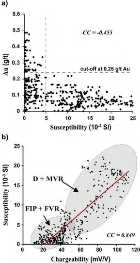 Figure  2.10  Susceptibilities of rock sarnples versus inverted chargeabilities and Au  concentrations