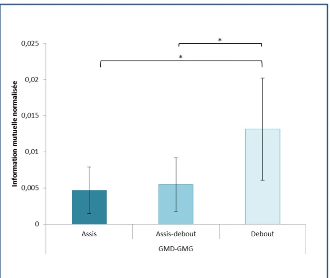 Figure 6. Effets significatifs de posture (données en milieu de travail), sur les indices  d’information mutuelle normalisée pour la paire moyens glutéaux droite-gauche  (MGD-MGG), représentés par les moyennes (ET) de groupe (milieu de travail) et les écar