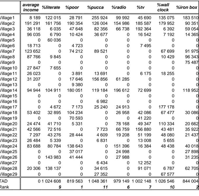 Table A-4 Allocation of transfer pool (1 000 000 R’s) in rupees for fifteen indicators  using mean value as a target for equalisation 29 villages ,Karnataka state, India  