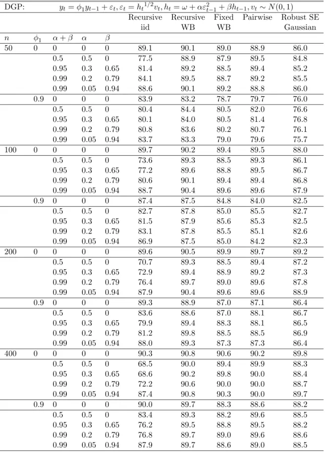 Table 2. Coverage Rates of Nominal 90% Symmetric Percentile-t Intervals for φ 1 AR(1)-N-GARCH Model