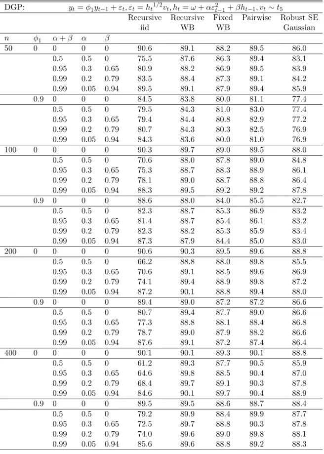 Table 3. Coverage Rates of Nominal 90% Symmetric Percentile-t Intervals for φ 1 AR(1)-t 5 -GARCH Model