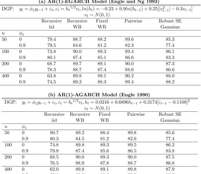 Table 4. Coverage Rates of Nominal 90% Symmetric Percentile-t Intervals for φ 1 (a) AR(1)-EGARCH Model (Engle and Ng 1993)