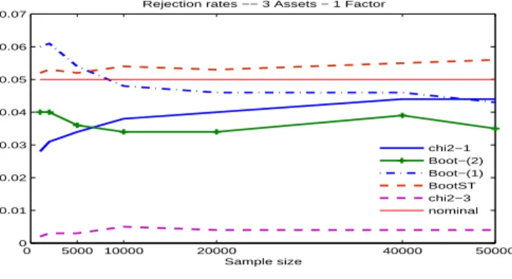 Figure 3: Rejection rates under the null for Design 4: asymptotic theory unavailable