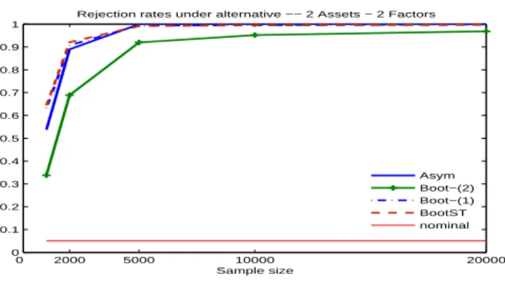 Figure 4: Rejection rates under the alternative for Design 2